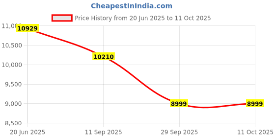 flipkart.com spaark Analog Voltage Tester spaark Price History Graph from 20 Jun 2025 to 10 Oct 2025