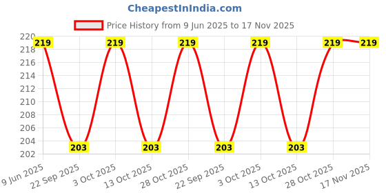 flipkart.com leiaz Analog Voltage Tester leiaz Price History Graph from 9 Jun 2025 to 16 Nov 2025