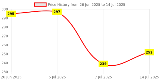 flipkart.com aldeco Analog Voltage Tester aldeco Price History Graph from 26 Jun 2025 to 14 Jul 2025