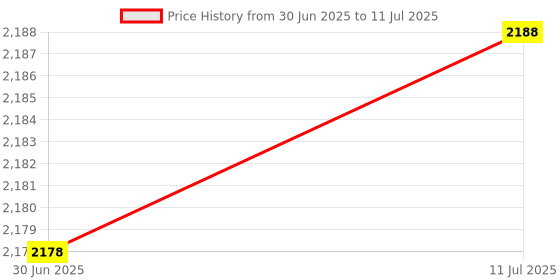flipkart.com spaark Analog Voltage Tester spaark Price History Graph from 30 Jun 2025 to 11 Jul 2025