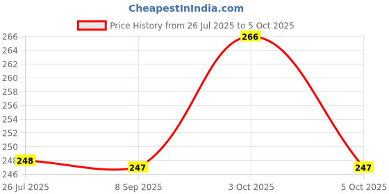 flipkart.com yubirth Analog Voltage Tester yubirth Price History Graph from 26 Jul 2025 to 5 Oct 2025