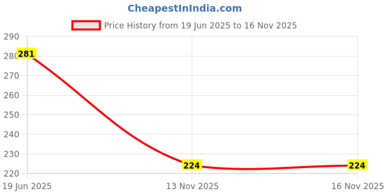 flipkart.com erhindia Analog Voltage Tester erhindia Price History Graph from 19 Jun 2025 to 16 Nov 2025