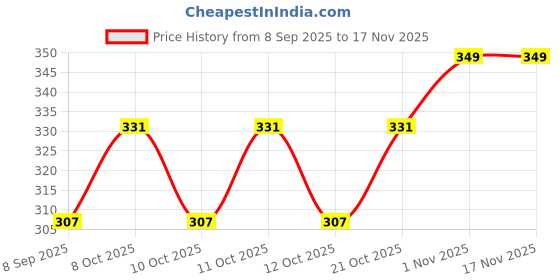 flipkart.com pkt Analog Voltage Tester pkt Price History Graph from 8 Sep 2025 to 16 Nov 2025