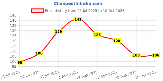 flipkart.com taparia Analog Voltage Tester taparia Price History Graph from 21 Jul 2025 to 10 Oct 2025
