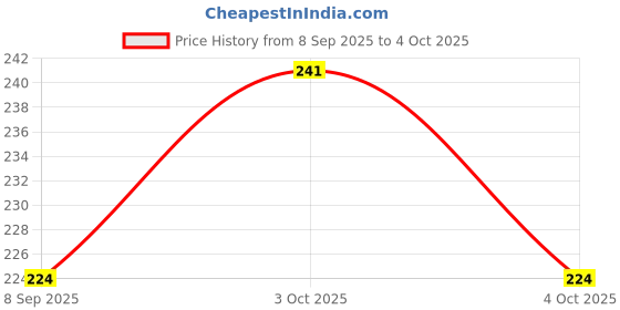 flipkart.com yubirth Analog Voltage Tester Analog Voltage Tester yubirth Price History Graph from 8 Sep 2025 to 4 Oct 2025