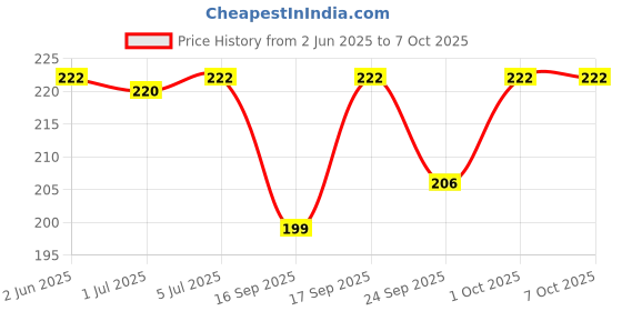 flipkart.com erhindia Analog Voltmeter (0-300v) 65mm Ac for Home Voltmeter erhindia Price History Graph from 2 Jun 2025 to 7 Oct 2025