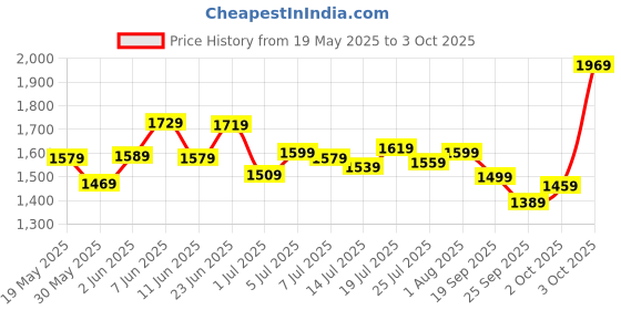 flipkart.com allen solly Analog Watch- For Couple AS000019A allen solly Price History Graph from 19 May 2025 to 3 Oct 2025