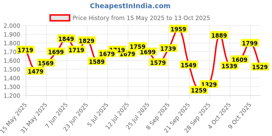 flipkart.com allen solly Analog Watch- For Couple AS000019C allen solly Price History Graph from 15 May 2025 to 13 Oct 2025