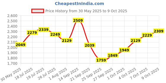 flipkart.com allen solly Analog Watch- For Couple AS000019D allen solly Price History Graph from 30 May 2025 to 9 Oct 2025