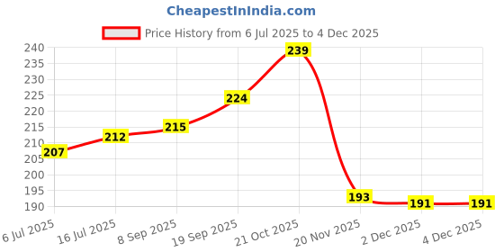 flipkart.com shivark Analog Watch - For Girls SW-1013Combo Pack Of 3 shivark Price History Graph from 6 Jul 2025 to 2 Dec 2025