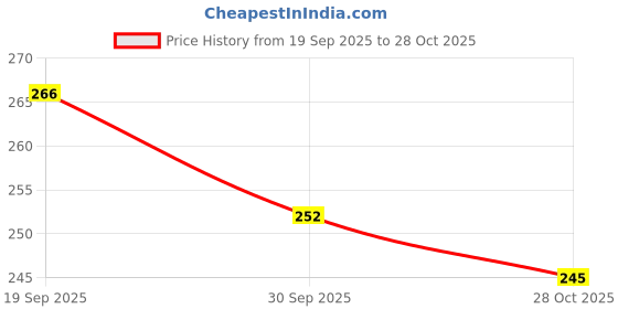 flipkart.com krishna creation Analog Watch - For Girls VW110 krishna creation Price History Graph from 19 Sep 2025 to 28 Oct 2025