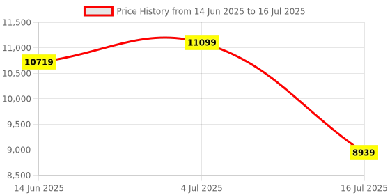 flipkart.com titan Analog Watch - For Men 1883KM01 titan Price History Graph from 14 Jun 2025 to 16 Jul 2025