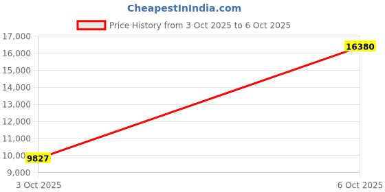 flipkart.com lacoste Analog Watch - For Men 2011195 lacoste Price History Graph from 3 Oct 2025 to 6 Oct 2025