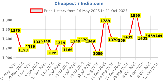 flipkart.com fastrack Analog Watch- For Men 3240SM02 fastrack Price History Graph from 16 May 2025 to 10 Oct 2025