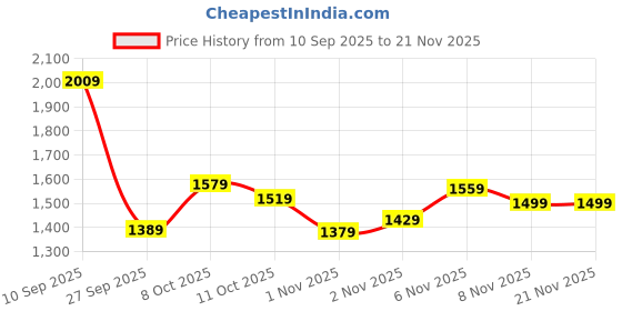 flipkart.com fastrack Analog Watch - For Men 3247QM01, NT3274NL01|3274NL01|NT3274NL01 fastrack Price History Graph from 10 Sep 2025 to 21 Nov 2025
