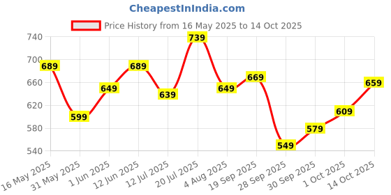 flipkart.com maxima Analog Watch- For Men 36592CMGI maxima Price History Graph from 16 May 2025 to 14 Oct 2025