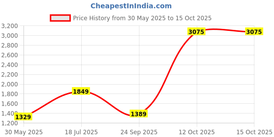flipkart.com maxima Analog Watch - For Men 37980CAGI maxima Price History Graph from 30 May 2025 to 14 Oct 2025