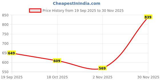 flipkart.com maxima Analog Watch- For Men 38743LMGI maxima Price History Graph from 19 Sep 2025 to 30 Nov 2025