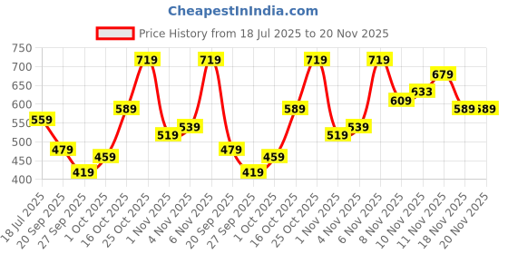 flipkart.com maxima Analog Watch - For Men 39338PPGW maxima Price History Graph from 18 Jul 2025 to 20 Nov 2025