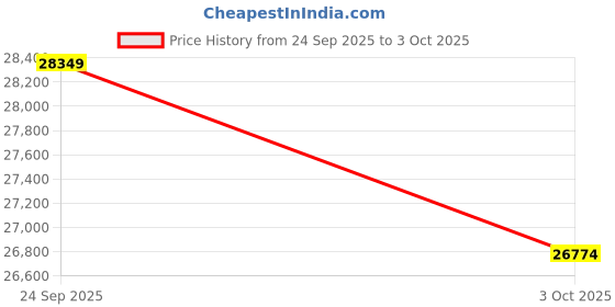 flipkart.com xylys Analog Watch - For Men 40058KM01E|40058KM01E|NT40058KM01E xylys Price History Graph from 24 Sep 2025 to 3 Oct 2025