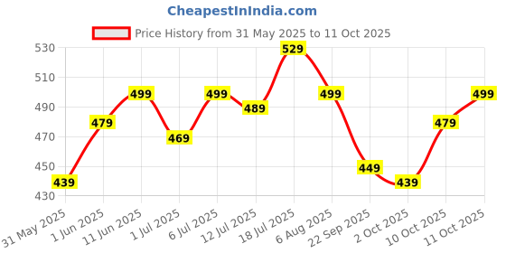 flipkart.com maxima Analog Watch - For Men 58271PPGW maxima Price History Graph from 31 May 2025 to 11 Oct 2025