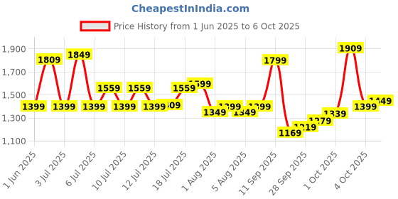 flipkart.com sonata Analog Watch - For Men 7140SL06 sonata Price History Graph from 1 Jun 2025 to 6 Oct 2025