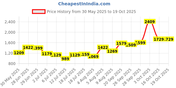flipkart.com sonata Analog Watch- For Men 7143BM02 sonata Price History Graph from 30 May 2025 to 19 Oct 2025