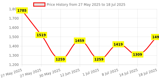 flipkart.com sonata Analog Watch- For Men 7143KM02 sonata Price History Graph from 27 May 2025 to 14 Jul 2025