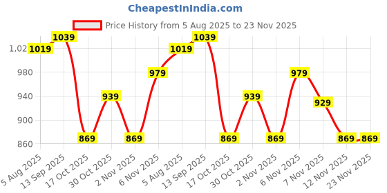 flipkart.com sonata Analog Watch - For Men 77105NL03 sonata Price History Graph from 5 Aug 2025 to 23 Nov 2025