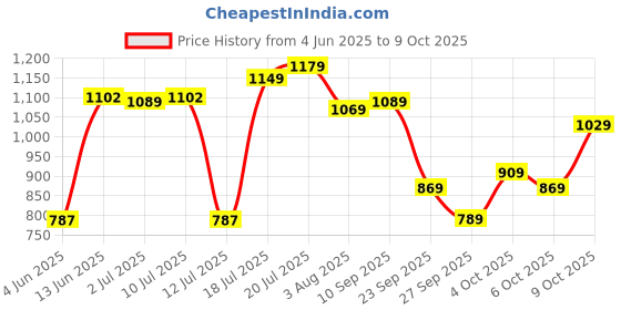 flipkart.com sonata Analog Watch - For Men 77105SL04 sonata Price History Graph from 4 Jun 2025 to 9 Oct 2025