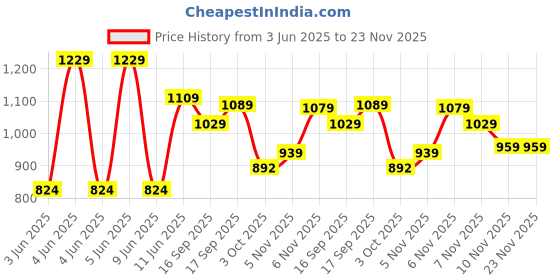 flipkart.com sonata Analog Watch - For Men 77105SL05 sonata Price History Graph from 3 Jun 2025 to 22 Nov 2025