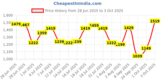flipkart.com sonata Analog Watch - For Men 77108YM06 sonata Price History Graph from 28 Jun 2025 to 3 Oct 2025