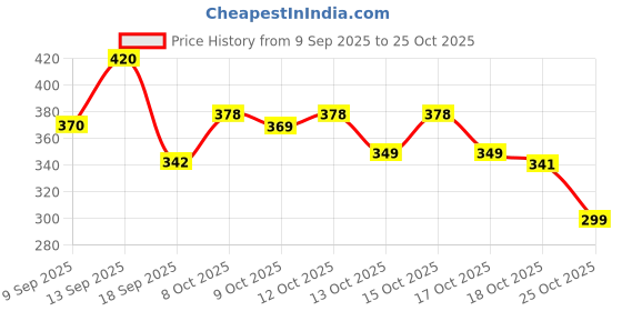 flipkart.com sabr Analog Watch - For Men 786 sabr Price History Graph from 9 Sep 2025 to 25 Oct 2025
