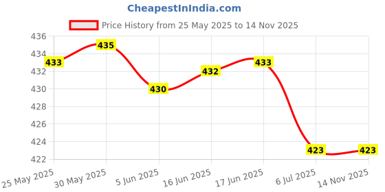 flipkart.com roadster Analog Watch - For Men 79909724 roadster Price History Graph from 25 May 2025 to 13 Nov 2025