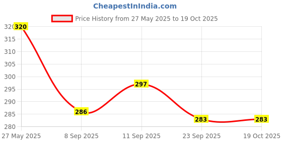 flipkart.com sonaenterprises Analog Watch- For Men Analog Full Diamond Silver Stainless Steel Trendy Watch sonaenterprises Price History Graph from 27 May 2025 to 17 Oct 2025