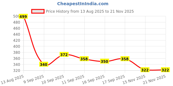 flipkart.com classicbusines Analog Watch - For Men Analog watch black classicbusines Price History Graph from 13 Aug 2025 to 20 Nov 2025