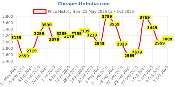 flipkart.com van heusen Analog Watch - For Men & Women VH00PR39A van heusen Price History Graph from 23 May 2025 to 7 Oct 2025