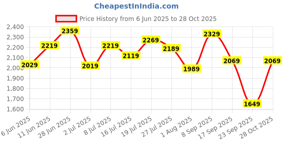flipkart.com van heusen Analog Watch- For Men & Women VH00PR41A van heusen Price History Graph from 6 Jun 2025 to 28 Oct 2025