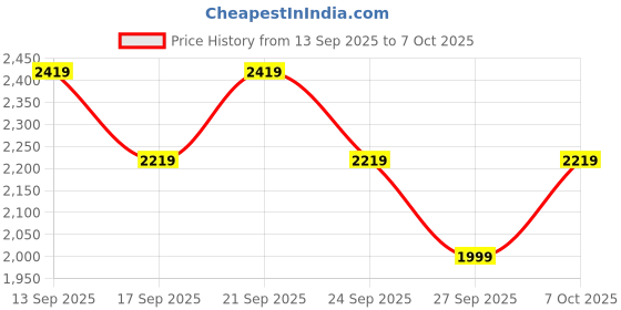flipkart.com van heusen Analog Watch - For Men & Women VH00PR41C van heusen Price History Graph from 13 Sep 2025 to 7 Oct 2025