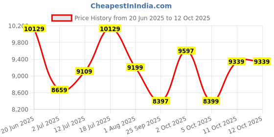 flipkart.com emporio armani Analog Watch- For Men AR11184 emporio armani Price History Graph from 20 Jun 2025 to 12 Oct 2025