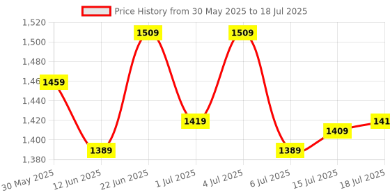 flipkart.com allen solly Analog Watch - For Men AS000001B allen solly Price History Graph from 30 May 2025 to 15 Jul 2025
