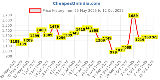 flipkart.com allen solly Analog Watch - For Men AS000002A allen solly Price History Graph from 25 May 2025 to 11 Oct 2025