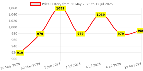flipkart.com allen solly Analog Watch - For Men AS000002B allen solly Price History Graph from 30 May 2025 to 12 Jul 2025