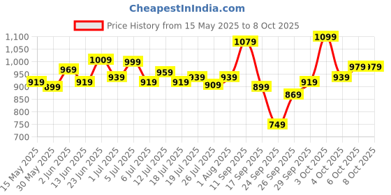 flipkart.com allen solly Analog Watch- For Men AS000003A allen solly Price History Graph from 15 May 2025 to 8 Oct 2025