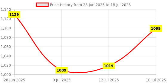 flipkart.com allen solly Analog Watch - For Men AS000003D allen solly Price History Graph from 28 Jun 2025 to 18 Jul 2025