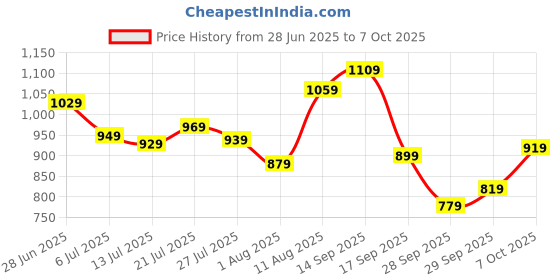 flipkart.com allen solly Analog Watch - For Men AS000004B allen solly Price History Graph from 28 Jun 2025 to 7 Oct 2025