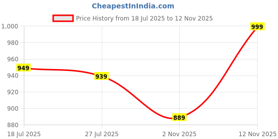 flipkart.com allen solly Analog Watch - For Men AS000004C allen solly Price History Graph from 18 Jul 2025 to 12 Nov 2025