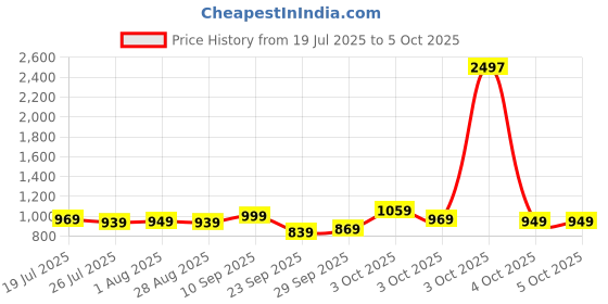 flipkart.com allen solly Analog Watch - For Men AS000004D allen solly Price History Graph from 19 Jul 2025 to 4 Oct 2025