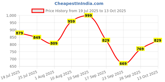 flipkart.com allen solly Analog Watch - For Men AS000008B allen solly Price History Graph from 19 Jul 2025 to 13 Oct 2025