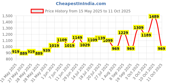 flipkart.com allen solly Analog Watch- For Men AS000009E allen solly Price History Graph from 15 May 2025 to 10 Oct 2025